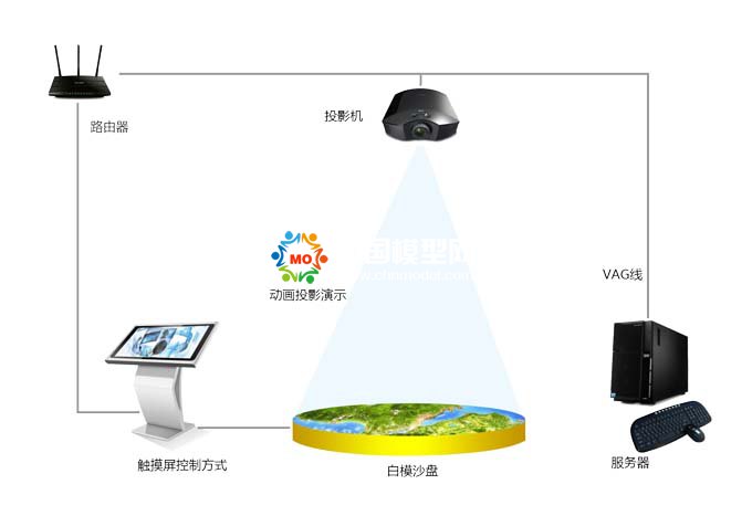 投影沙盤好不好，價(jià)格怎么樣？